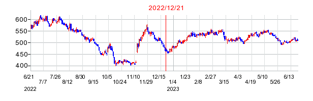 2022年12月21日 12:47前後のの株価チャート
